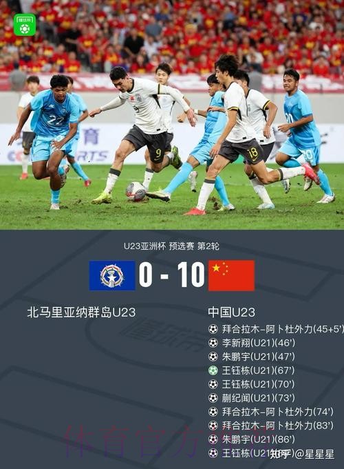 U23亚洲杯预选赛次轮 中国队10球大胜北马里亚纳群岛队 U23亚洲杯预选赛次轮 中国队10球大胜北马里亚纳群岛队